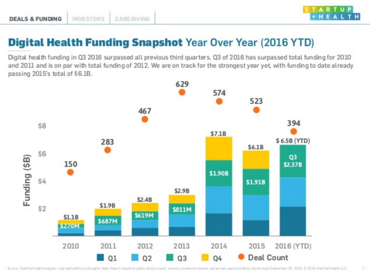 Rock Health, StartUp Health Offer Differing Insights Into Q3, Year-to ...